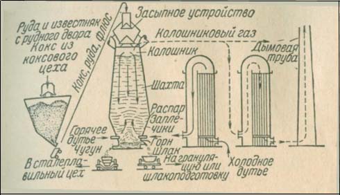 Доменный процесс